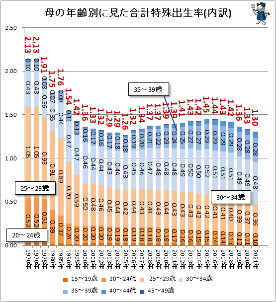 ↑ 母の年齢別に見た合計特殊出生率(内訳)