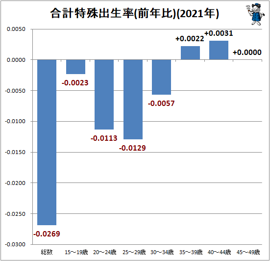 ↑ 合計特殊出生率(前年比)(2021年)