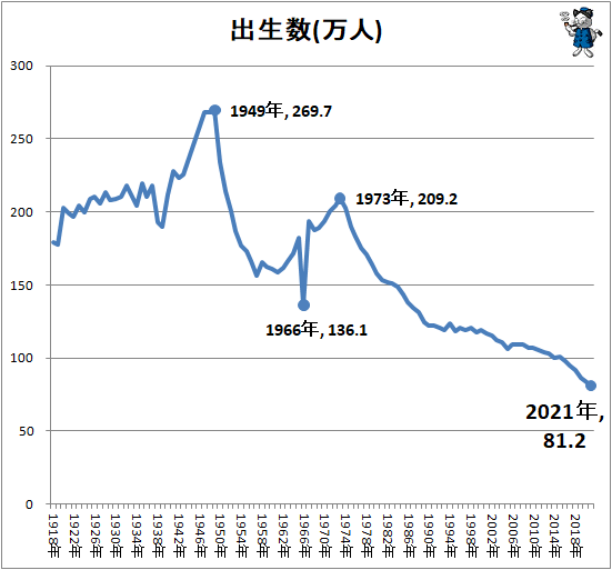 ↑ 出生数(万人)