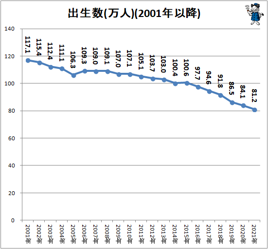 ↑ 出生数(万人)(2001年以降)