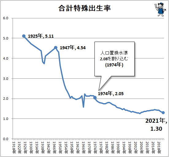 ↑ 合計特殊出生率