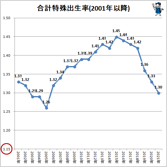 ↑ 合計特殊出生率(2001年以降)