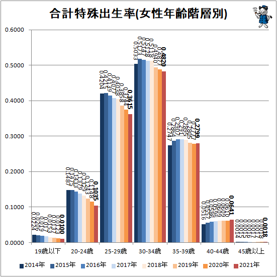 ↑ 合計特殊出生率(女性年齢階層別)