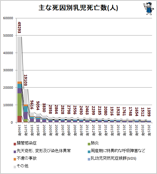 ↑ 主な死因別乳児死亡数(人)