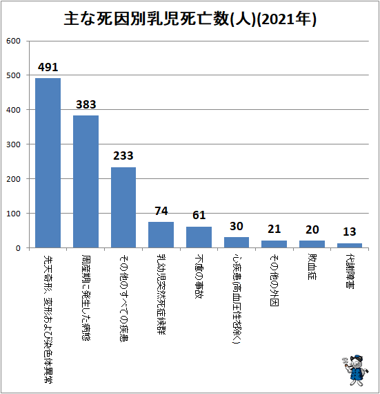 ↑ 主な死因別乳児死亡数(人)(2021年)