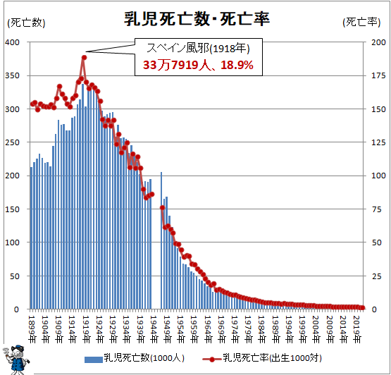 ↑ 乳児死亡数・死亡率