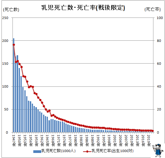 ↑ 乳児死亡数・死亡率(戦後限定)