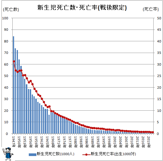 ↑ 新生児死亡数・死亡率(戦後限定)