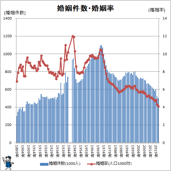 ↑ 婚姻件数・婚姻率