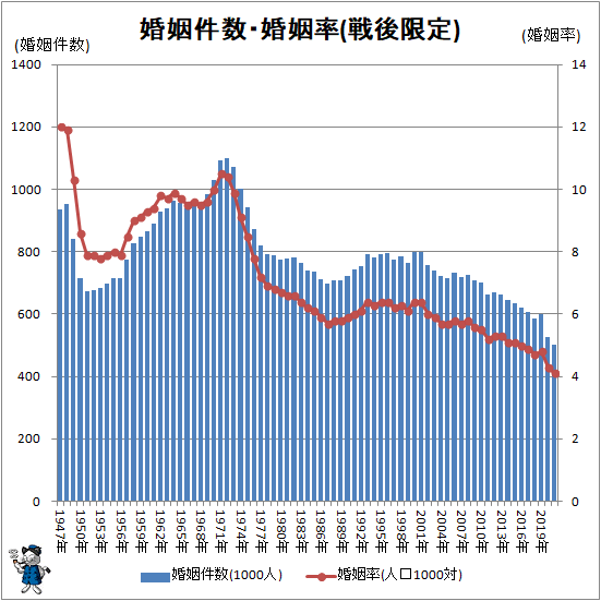 ↑ 婚姻件数・婚姻率(戦後限定)