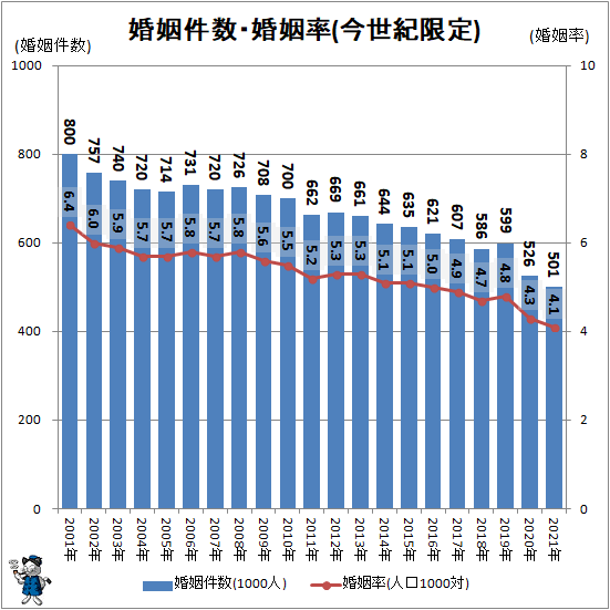 ↑ 婚姻件数・婚姻率(今世紀限定)