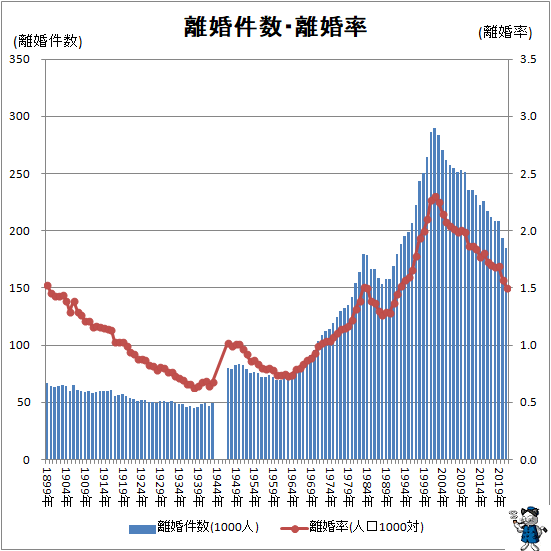 ↑ 離婚件数・離婚率</i>