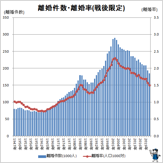 ↑ 離婚件数・離婚率(戦後限定)