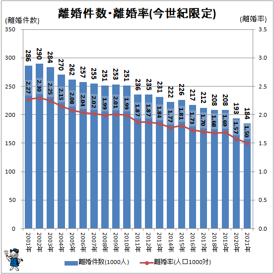 ↑ 離婚件数・離婚率(今世紀限定)