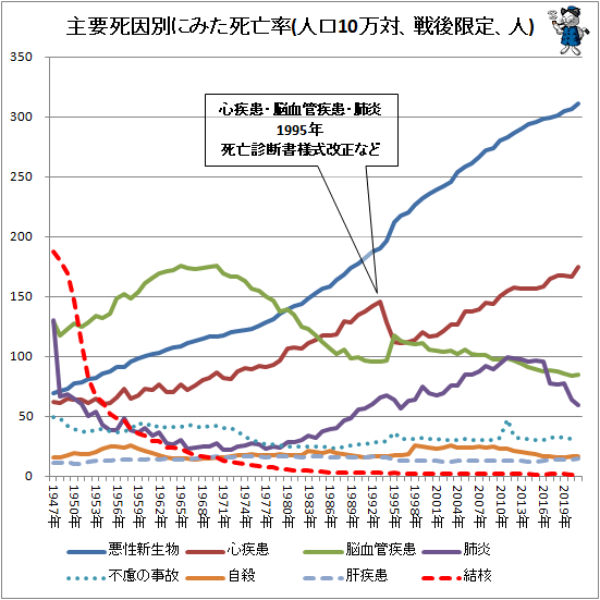 ↑ 主要死因別にみた死亡率(人口10万対、戦後限定、人)