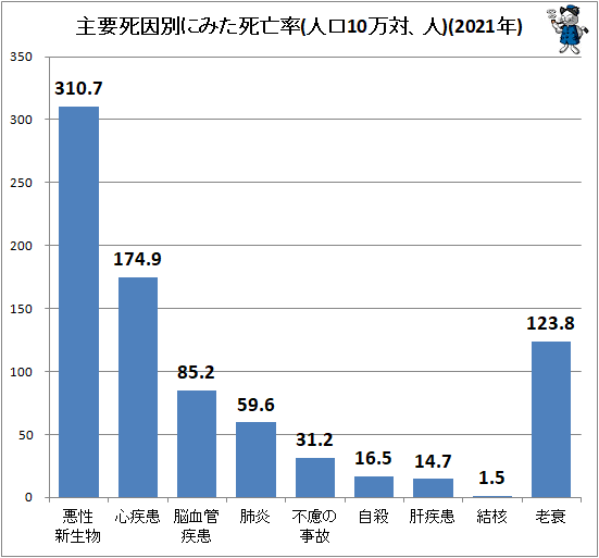 ↑ 主要死因別にみた死亡率(人口10万対、人)(2021年)