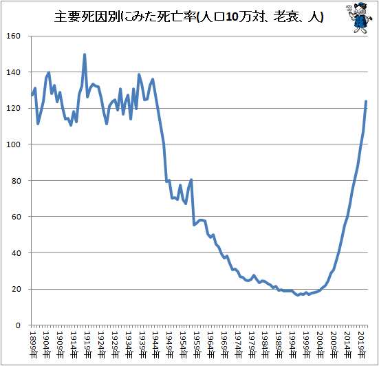 ↑ 主要死因別にみた死亡率(人口10万対、老衰、人)