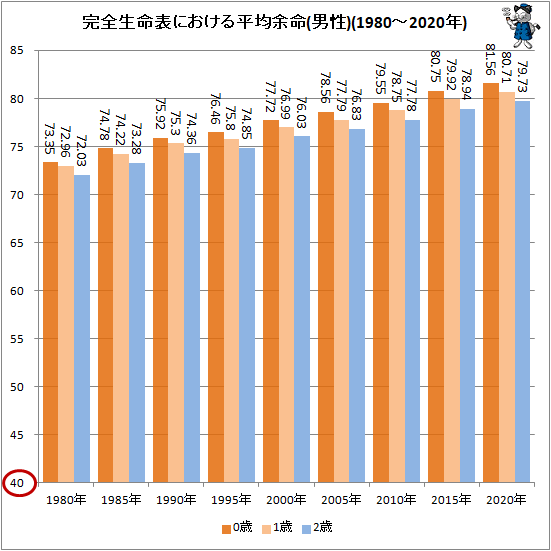 ↑ 完全生命表における平均余命(男性)(1980年-2020年)