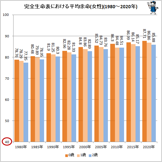 ↑ 完全生命表における平均余命(女性)(1980年-2020年)