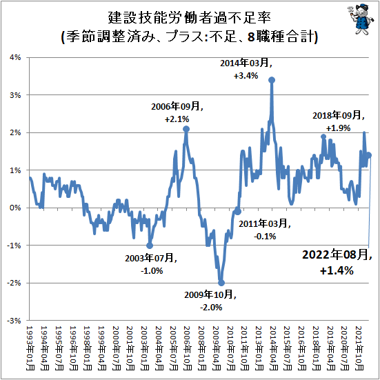 ↑ 建設技能労働者過不足率(季節調整済み、プラス:不足、8職種合計)