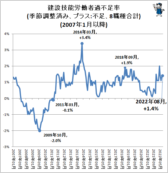 ↑ 建設技能労働者過不足率(季節調整済み、プラス:不足、8職種合計)(2007年1月以降)