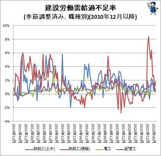 ↑ 建設労働需給過不足率(季節調整済み、職種別)(2010年12月以降)