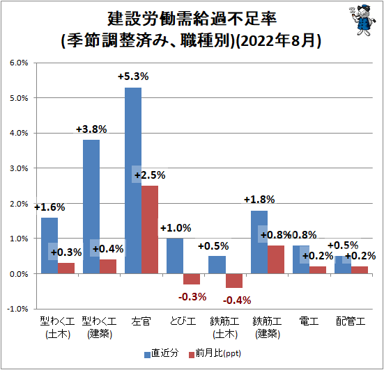↑ 建設労働需給過不足率(季節調整済み、職種別)(2022年7月)
