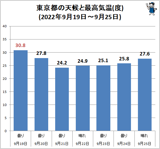↑ 東京都の天候と最高気温(度)(2022年9月19日-9月25日)