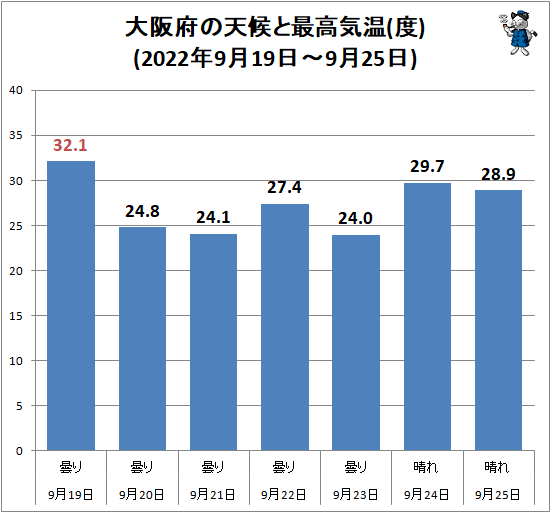 ↑ 大阪府の天候と最高気温(度)(2022年9月19日-9月25日)