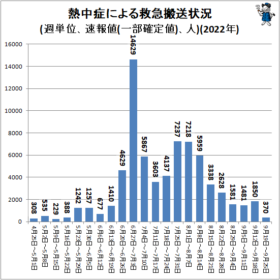 ↑ 熱中症による救急搬送状況(週単位、速報値(一部確定値)、人)(2022年)