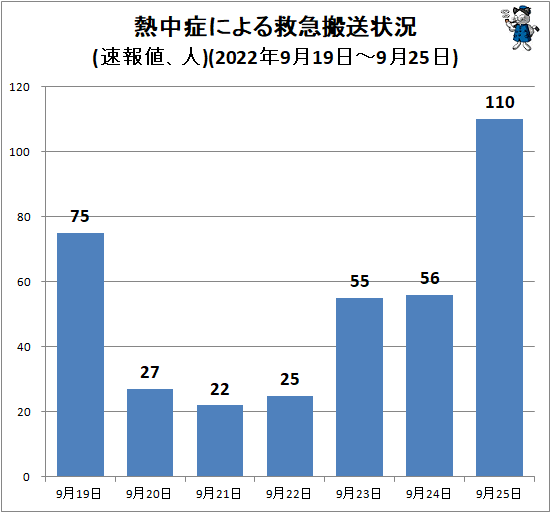 ↑ 熱中症による救急搬送状況(速報値、人)(2022年9月19日-9月25日)