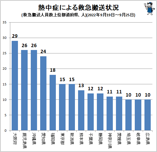↑ 熱中症による救急搬送状況(救急搬送人員数上位都道府県、人)(2022年9月19日-9月25日)