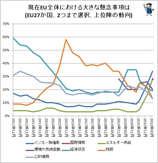 ↑ 現在EU全体における大きな懸念事項は(EU27か国、2つまで選択、上位陣の動向)