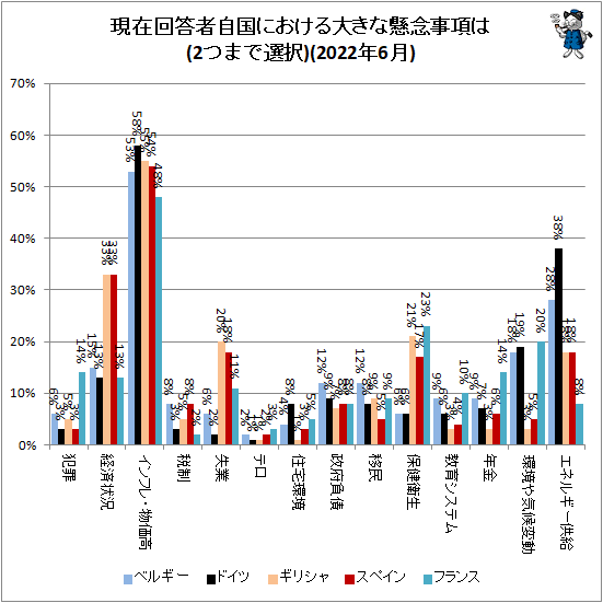 ↑ 現在回答者自国における大きな懸念事項は(2つまで選択)(2022年6月)