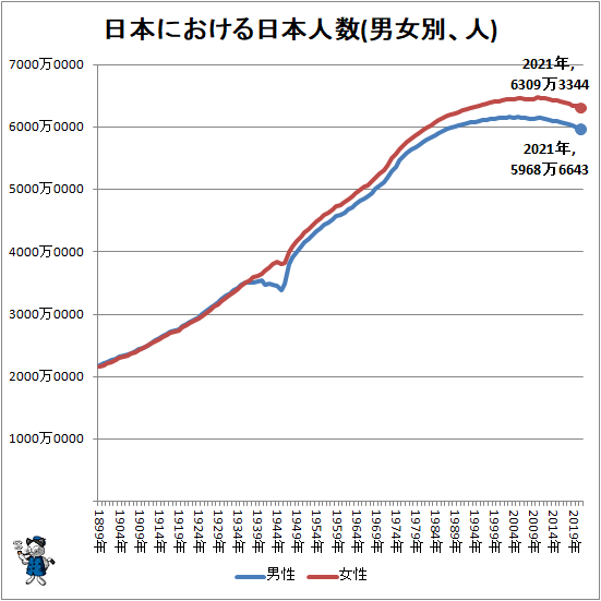 ↑ 日本における日本人数(男女別、人)