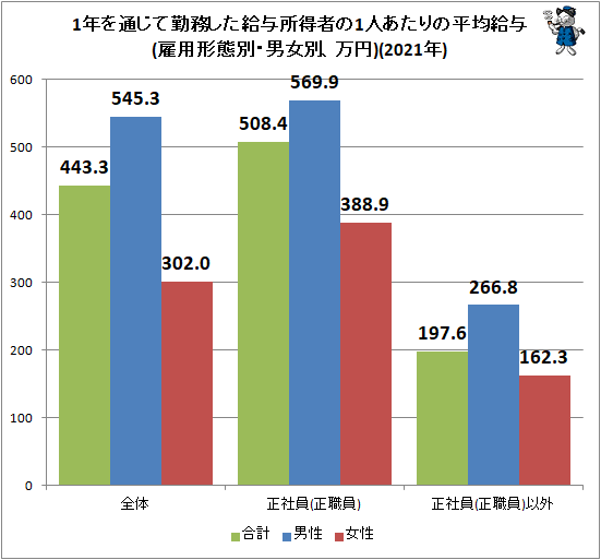 ↑ 1年を通じて勤務した給与所得者の1人あたりの平均給与(雇用形態別・男女別、万円)(2021年)