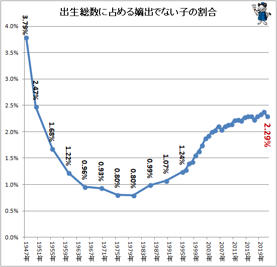 ↑ 出生総数に占める嫡出でない子の割合