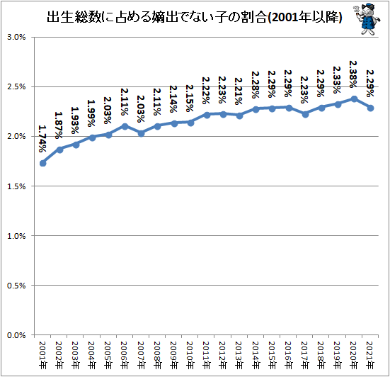 ↑ 出生総数に占める嫡出でない子の割合(2001年以降)