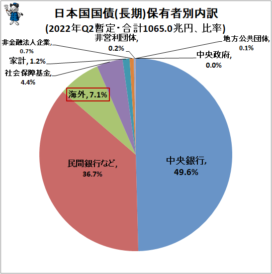 ↑ 日本国国債(長期)保有者別内訳(2022年Q2暫定・合計1065.0兆円、比率)