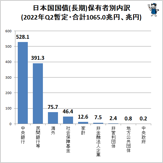 ↑ 日本国国債(長期)保有者別内訳(2022年Q2暫定・合計1065.0兆円、兆円)