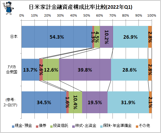 ↑ 日米欧家計金融資産構成比率比較(2022年Q1)