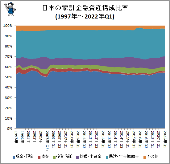 ↑ 日本の家計金融資産構成比率(1997年-2022年Q1)