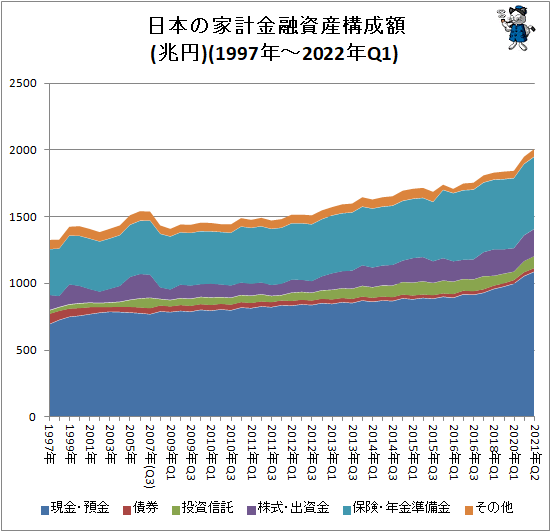 ↑ 日本の家計金融資産構成(1997年-2022年Q1)(兆円)