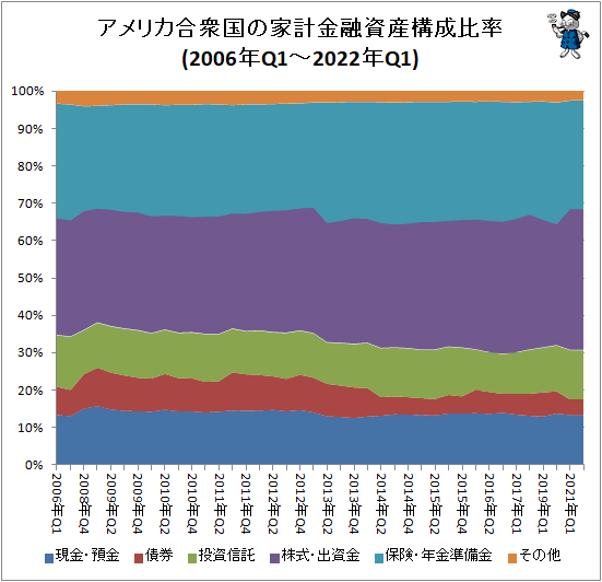↑ アメリカ合衆国の家計金融資産構成比率(2006年Q1-2022年Q1)