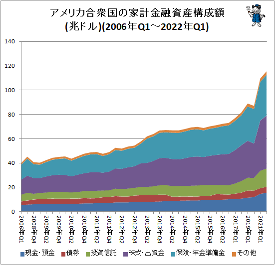 ↑ アメリカ合衆国の家計金融資産構成額(2006年Q1-2022年Q1)(兆ドル)