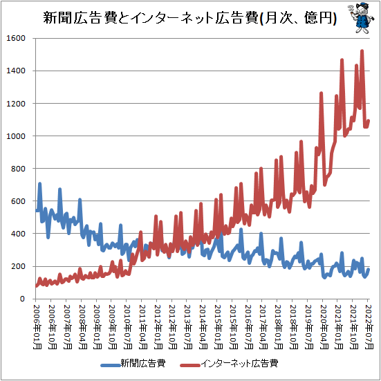 ↑ 新聞広告費とインターネット広告費(月次、億円)
