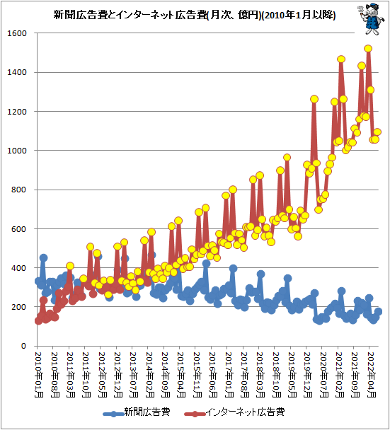 ↑ 新聞広告費とインターネット広告費(月次、億円)(2010年1月以降)