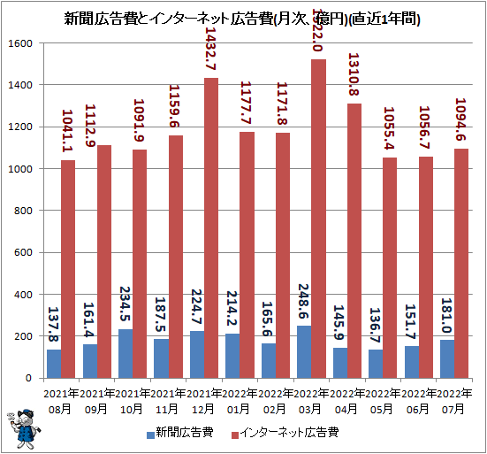 ↑ 新聞広告費とインターネット広告費(月次、億円)(直近1年間)