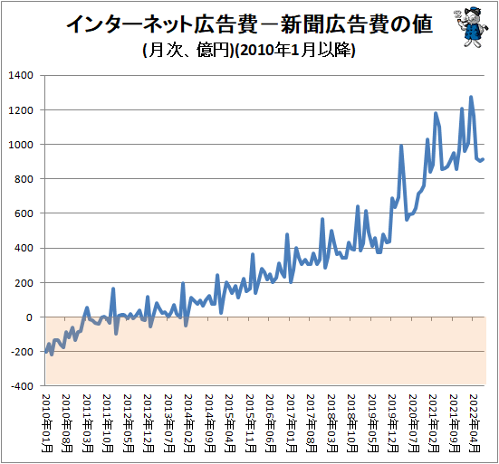 ↑ インターネット広告費−新聞広告費の値(月次、億円)(2010年1月以降)