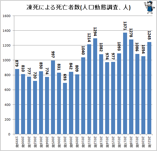 ↑ 凍死による死亡者数(人口動態調査、人)